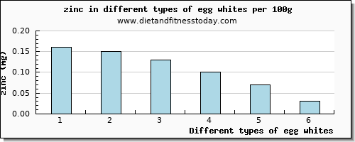 egg whites zinc per 100g